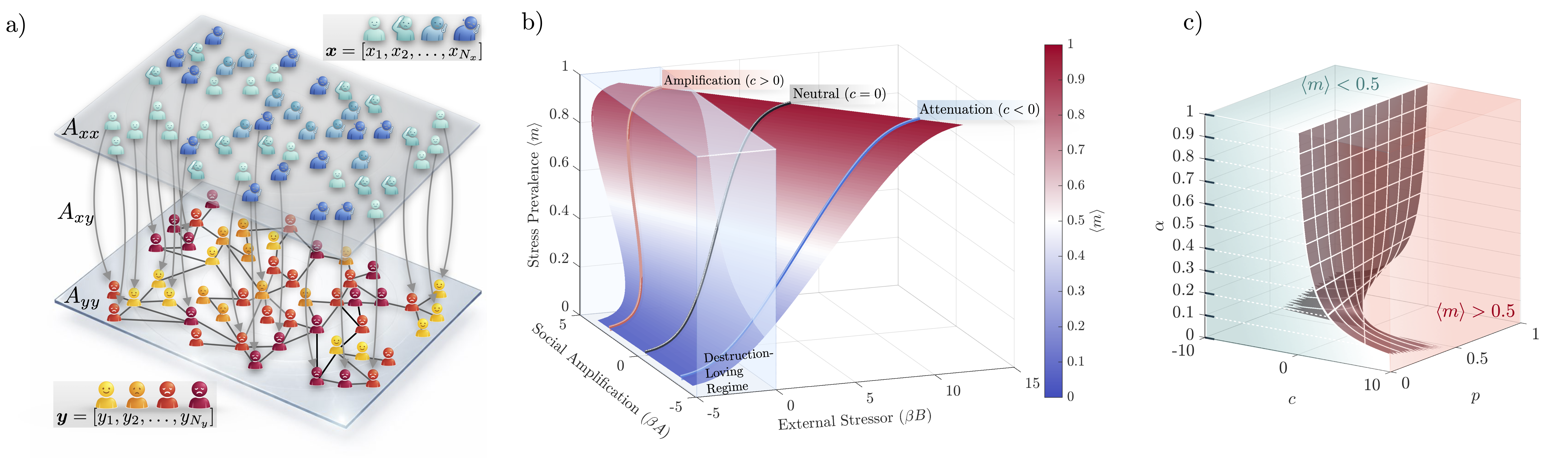 Social amplification dominates collective hazard response